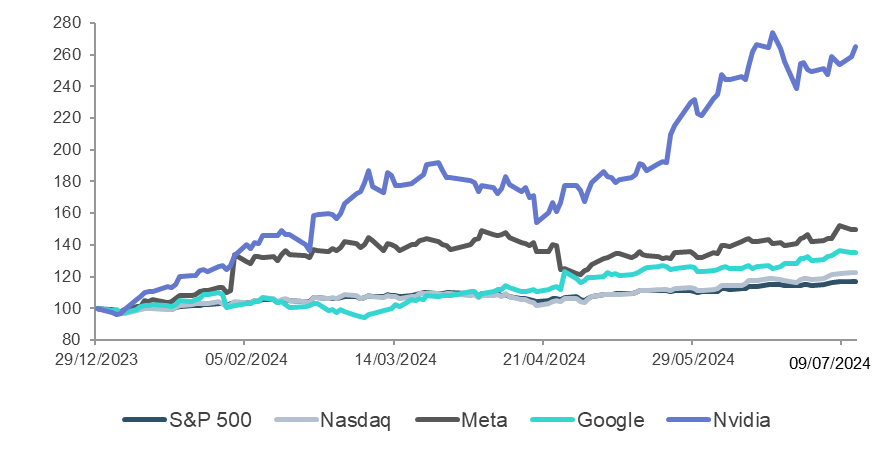 Evolution du S&P 500, Nasdaq, Meta, Google et Nvidia depuis le début de l’année