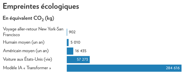 Empreintes écologiques – en équivalent CO2 (kg)