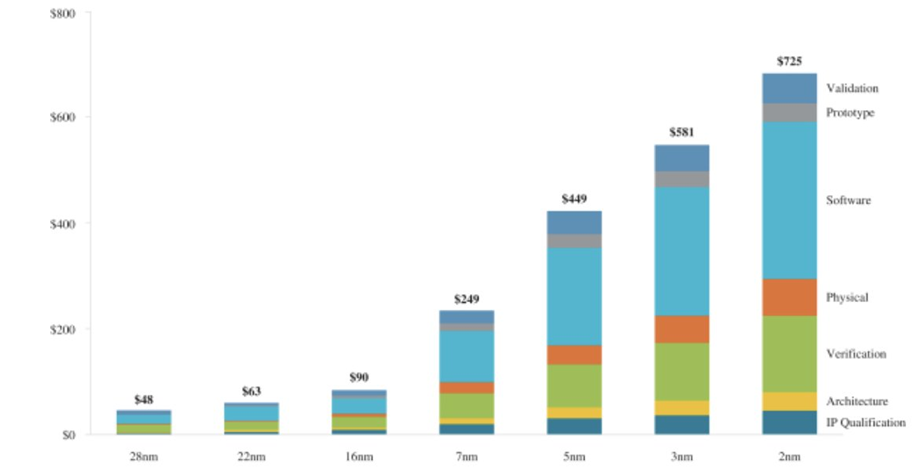 Aujourd’hui, le coût de design d’une nouvelle puce avancée en partant de zéro pourrait coûter plus de 700m de dollars