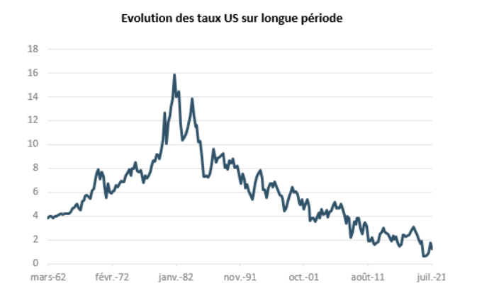 Graphique Evolution des taux US sur une longue période