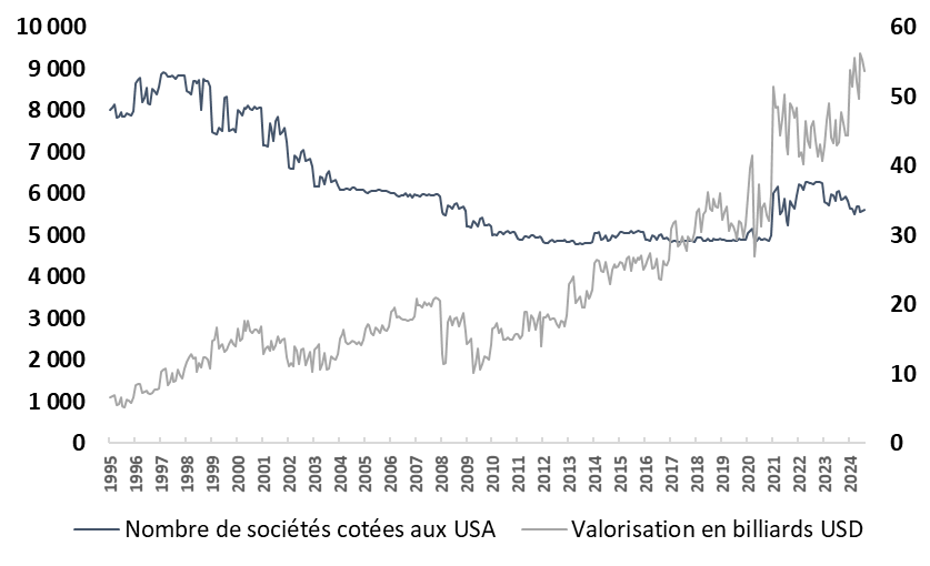 Évolution du nombre de sociétés cotées aux États-Unis et de la valorisation