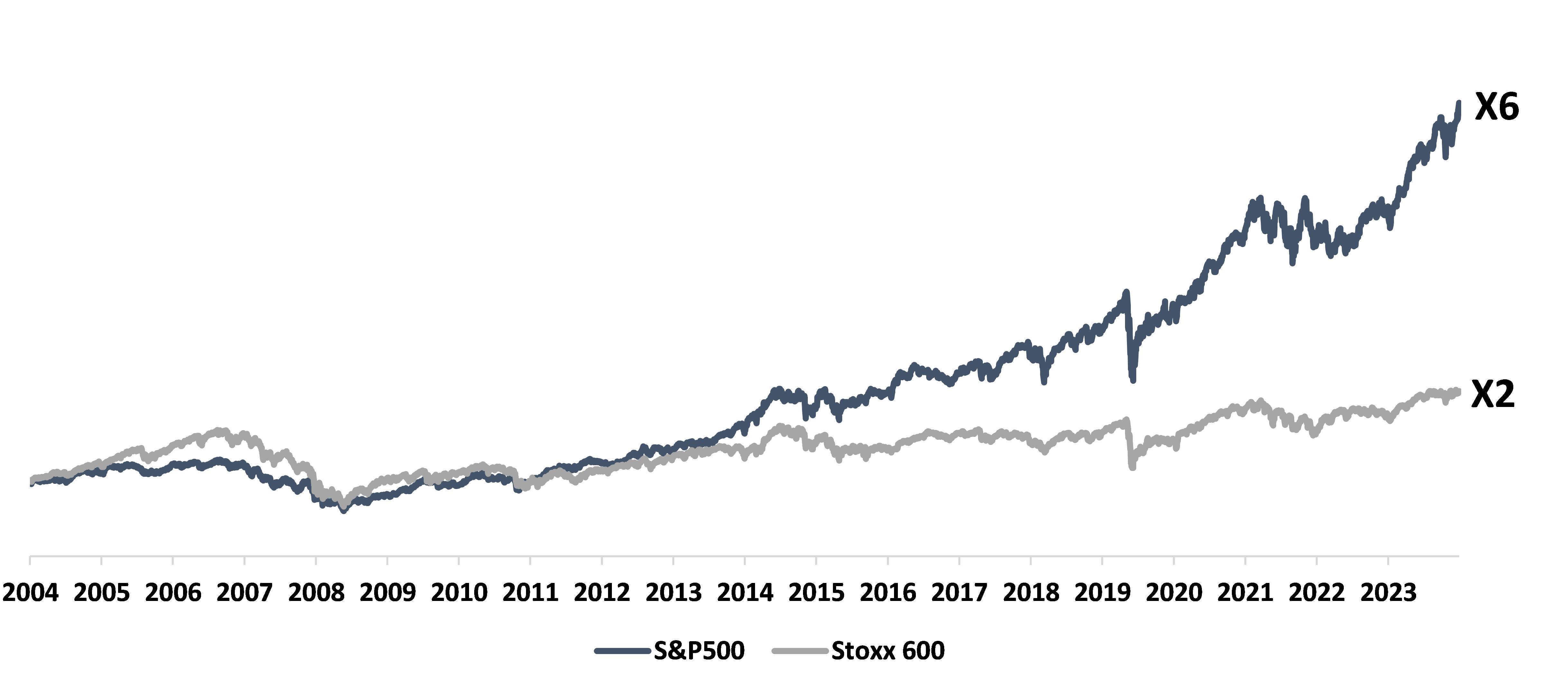 Évolution du S&P 500 et du Stoxx 600 sur 10 ans