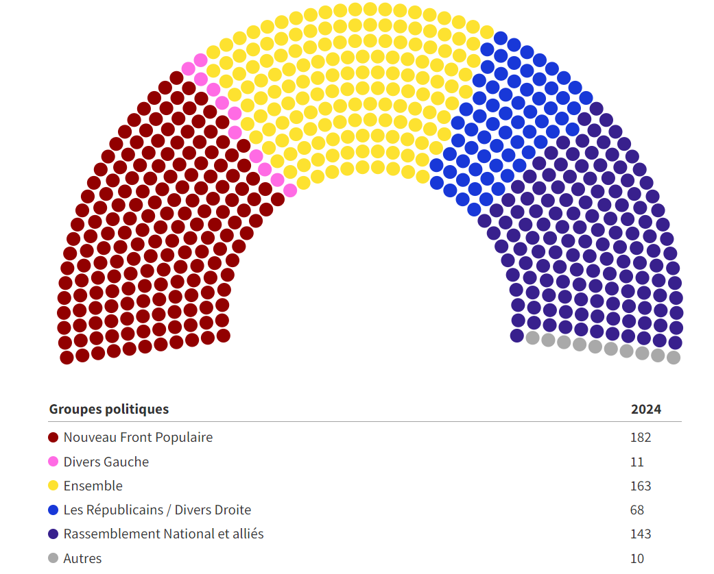 La répartition des sièges à l'Assemblée nationale