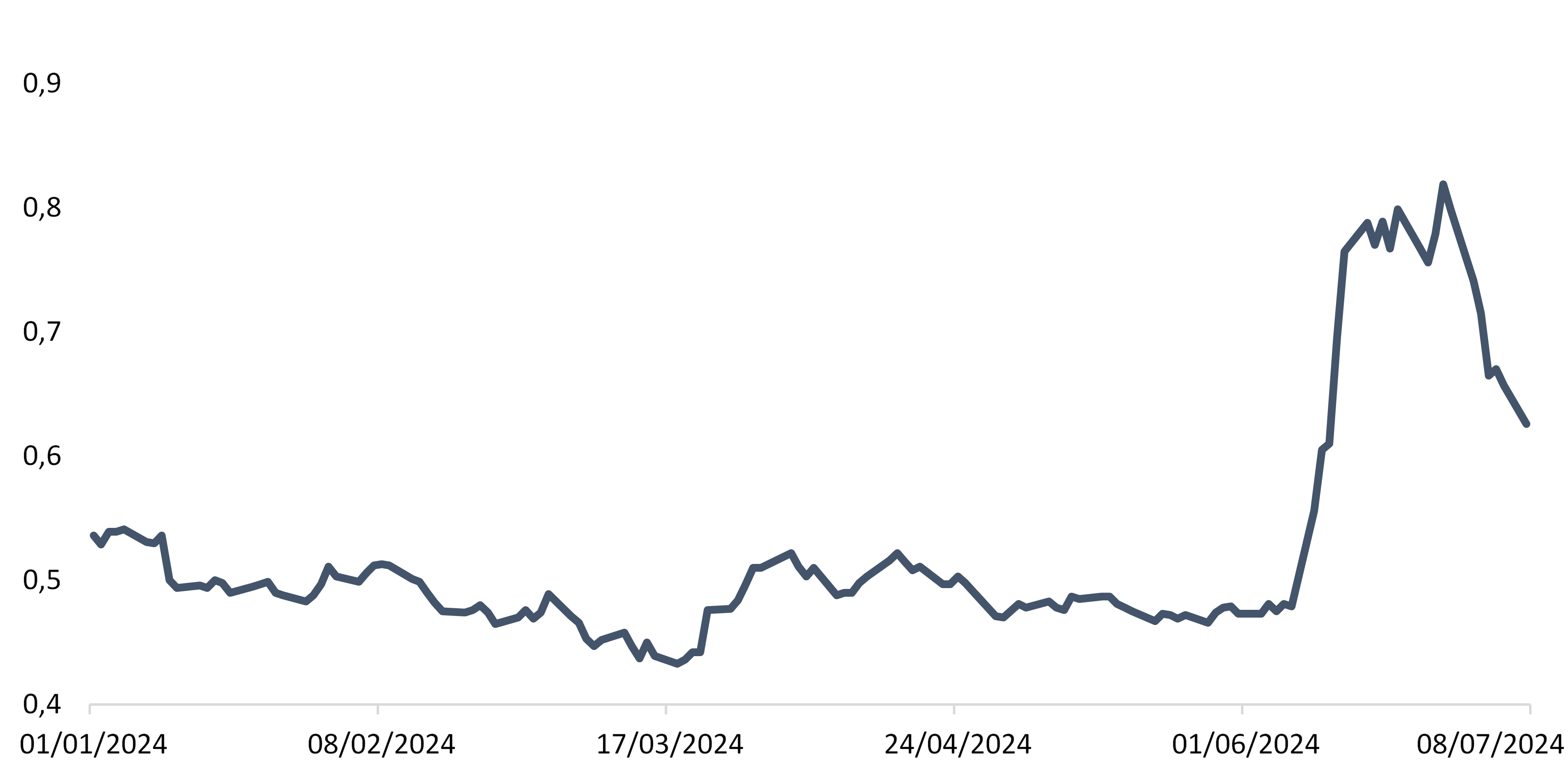 Evolution du spread OAT - Bund du 01/01/2024 au 08/07/2024