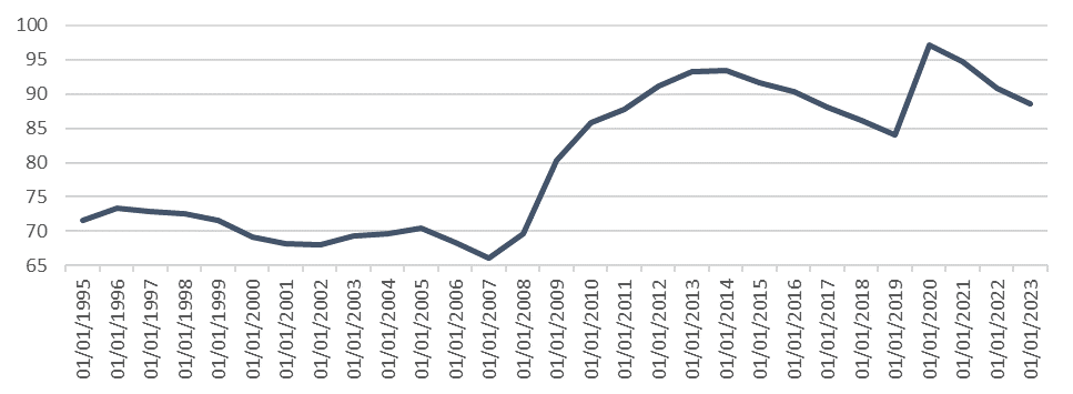 Evolution de la dette étatique dans la zone euro en % du PIB