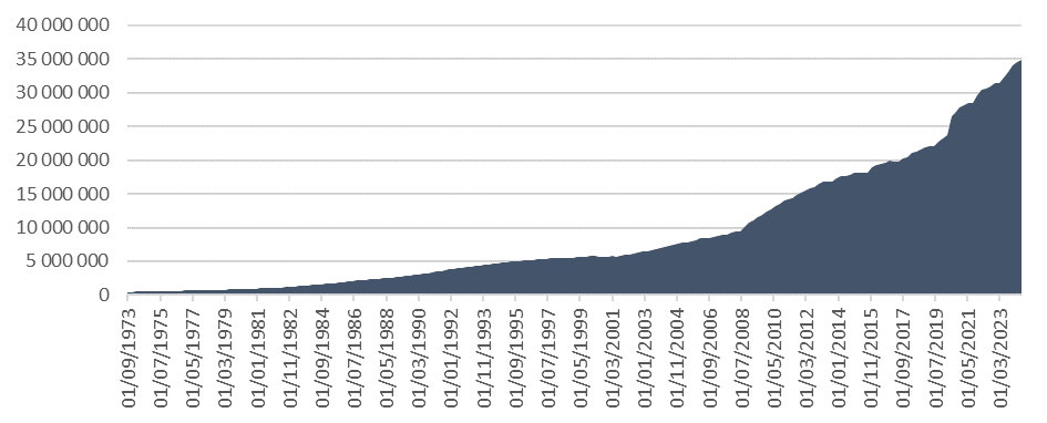 Evolution de l'endettement des US (millions)