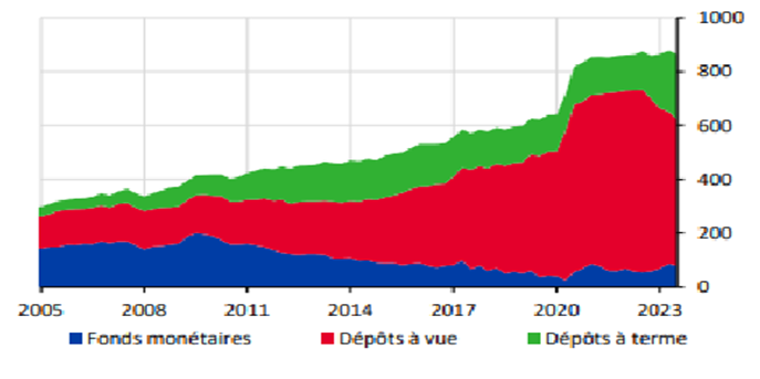 Evolution de la trésorerie des entreprises françaises (en milliards d’euros)