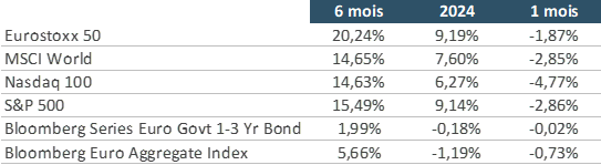 Evolution des principaux indices actions et obligataires sur différentes périodes (au 22/04/2024)