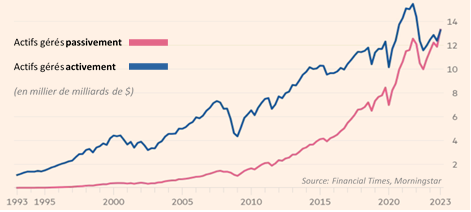 En 2023, les ETFs ont dépassé les fonds en gestion active