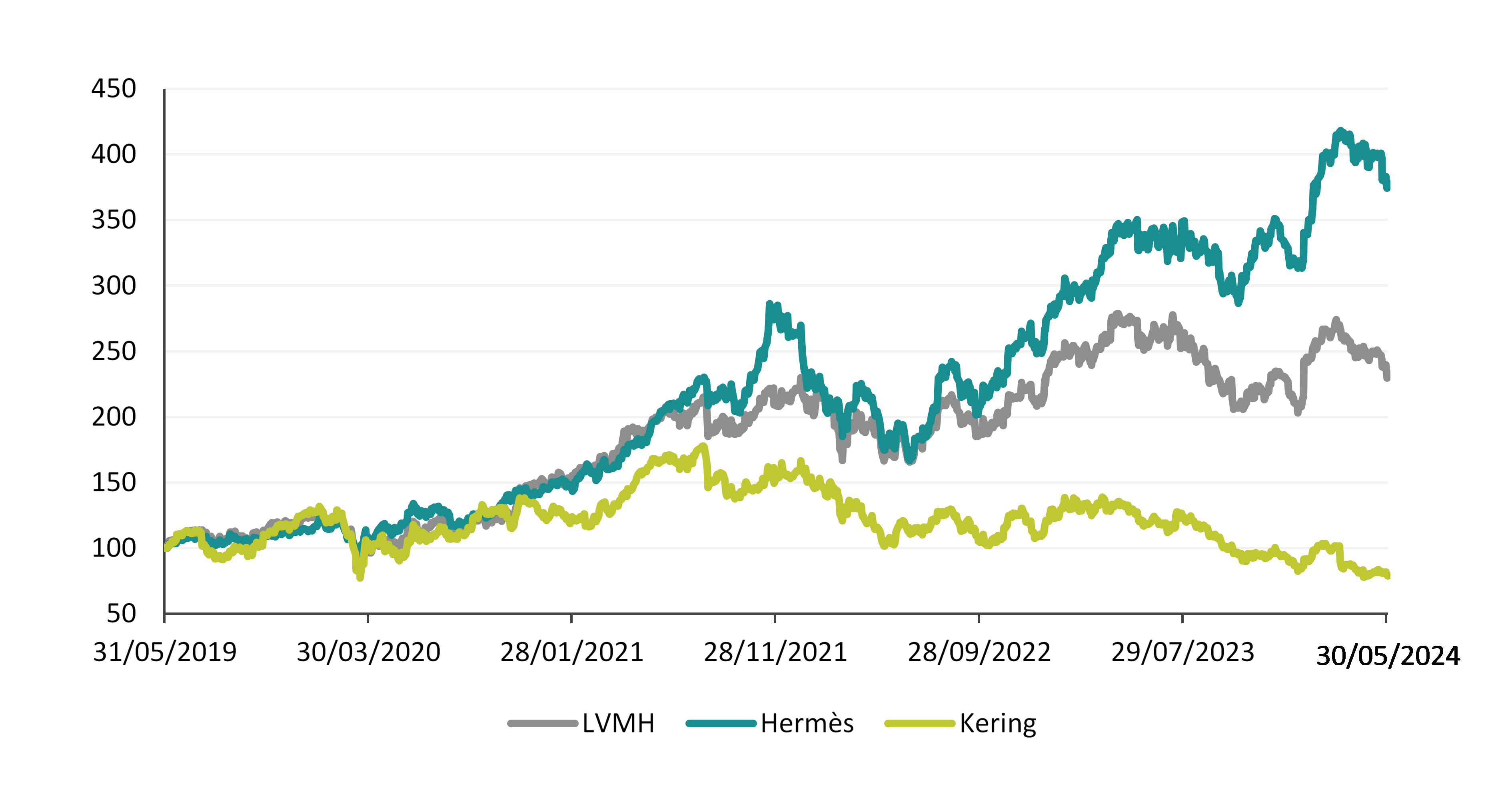 Performances de trois grandes valeurs du luxe (base 100 au 31/05/2019)