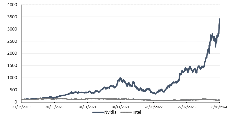 Performance comparée entre Nvidia et Intel (base 100 au 31/05/2019)