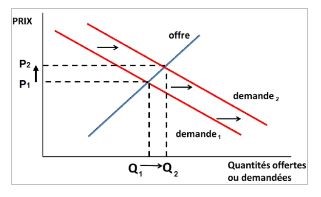 Choc de demande et conséquence sur les prix