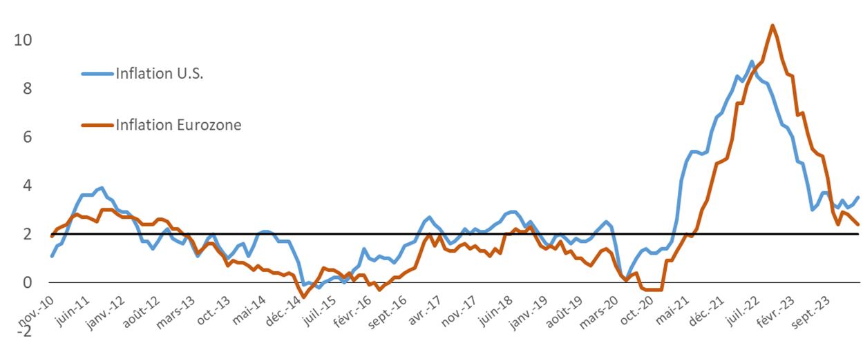 Evolution de l’inflation