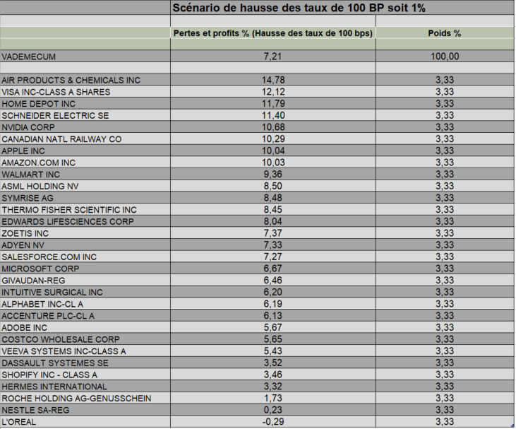 Tableau scénario de hausse des taux de 100 BP soit 1%