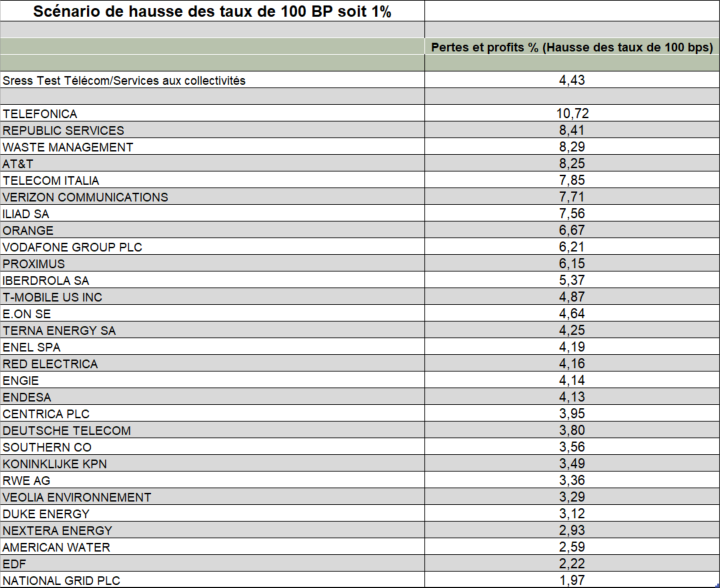 Tableau scénario de hausse des taux de 100 BP soit 1%